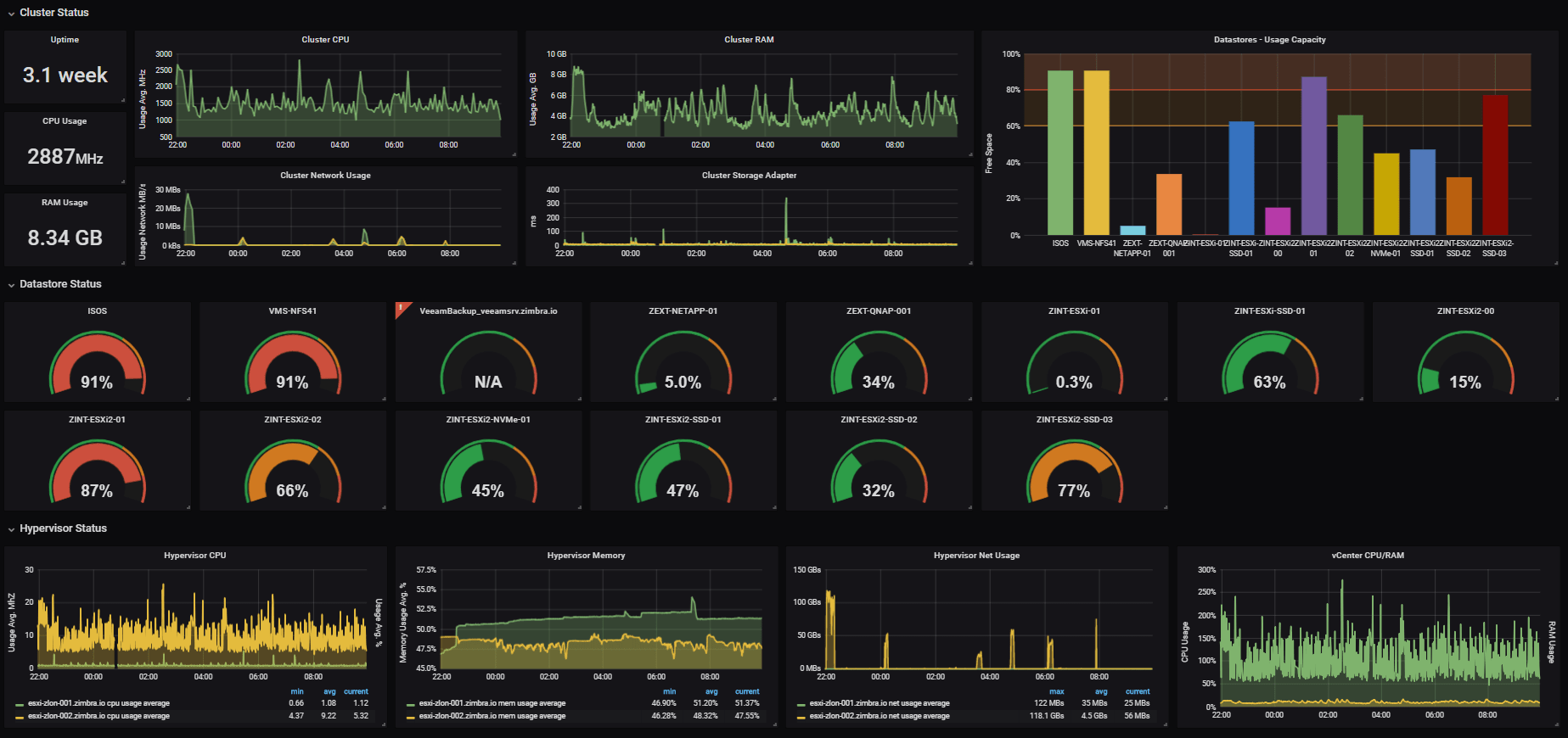 Dashboard de Monitoramento
